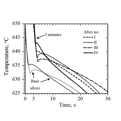 اثر تیتانیوم و بر(آمیژان AlTi5B1) / ریز کردن دانه ها در آلیاژهای Al-Cu